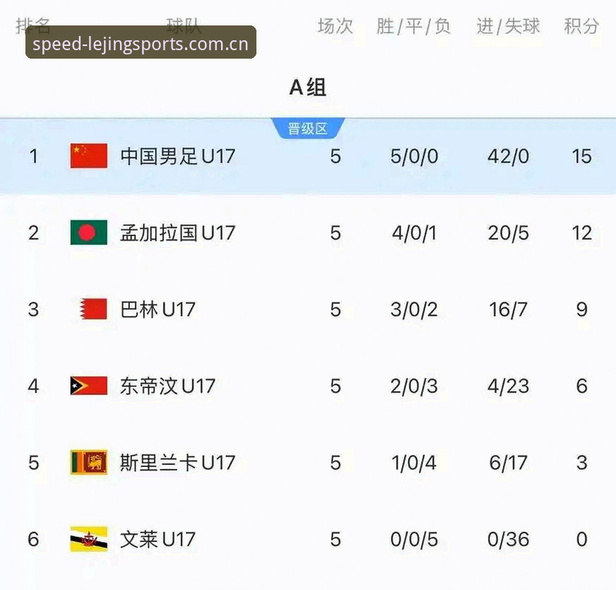 乐竞体育一站式娱乐 U17世界杯抽签揭晓!3大看点解析中国足球少年团的突围之路
